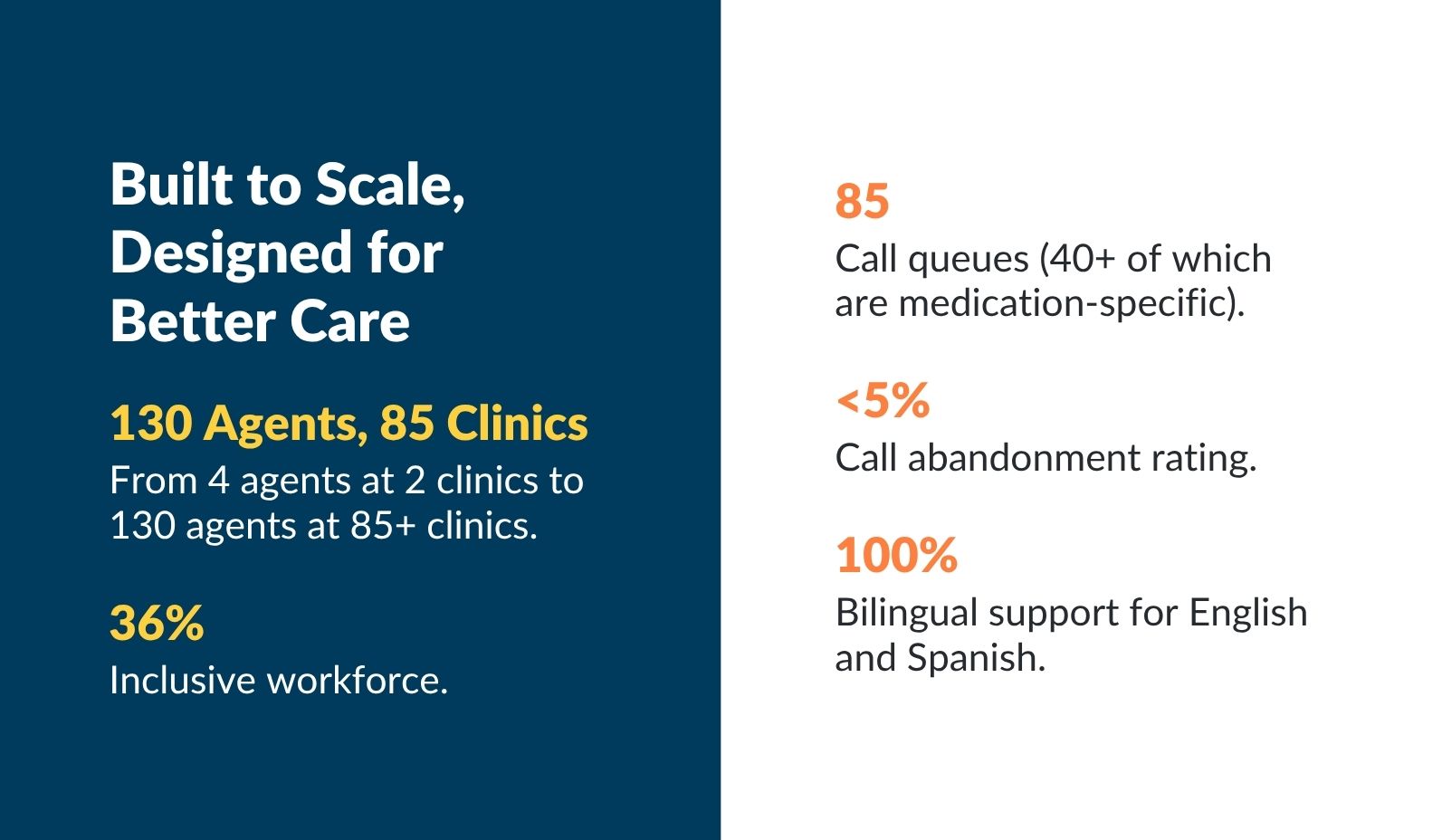 Case Study Infographic_Built to Scale stats for UI health case study